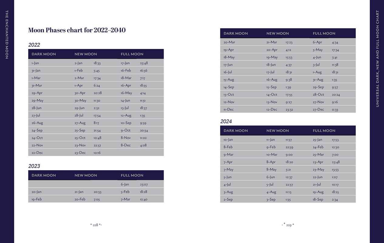 Moon phases chart for 2022-2040 with dates and times.
